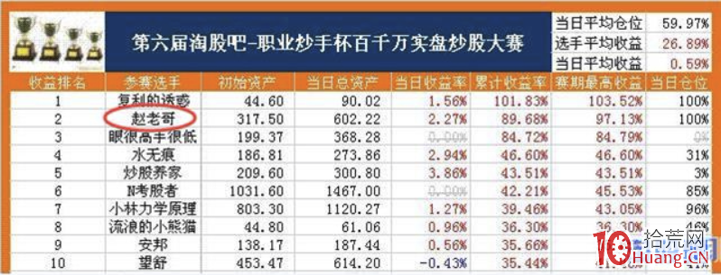 趙老哥是如何煉成的?探究遊資大佬八年一萬倍的秘密 1(圖解) 趙老哥是如何煉成的?探究遊資大佬八年一萬倍的秘密 1(圖解),拾荒網
