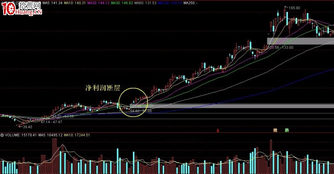凈利潤斷層模式（圖解）,拾荒網