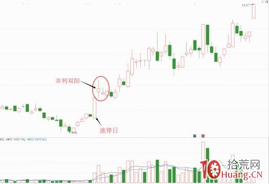 並列雙陽K線形態抓漲停板（圖解）,拾荒網