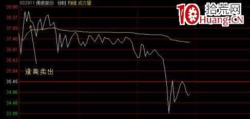 分享一種短線擒漲停的實戰案例（圖解）,拾荒網