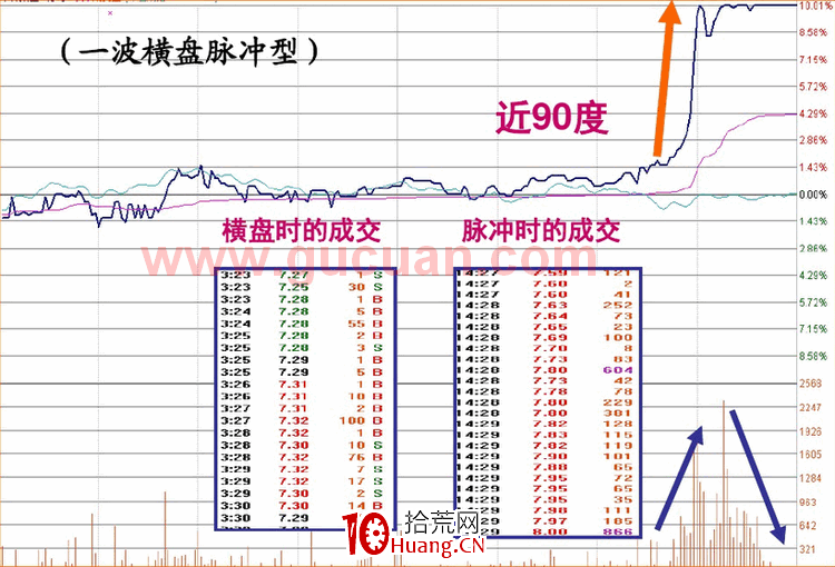 漲停板盤口語言解讀（第六講）：脈沖型漲停（圖解）,拾荒網