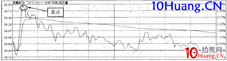 強勢股操作技巧深度教程44:強勢股分時賣點(1)一波上漲賣出法(圖解) 強勢股操作技巧深度教程44:強勢股分時賣點(1)一波上漲賣出法(圖解),拾荒網
