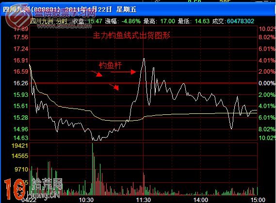 圖解釣魚線式分時圖出貨走勢,拾荒網