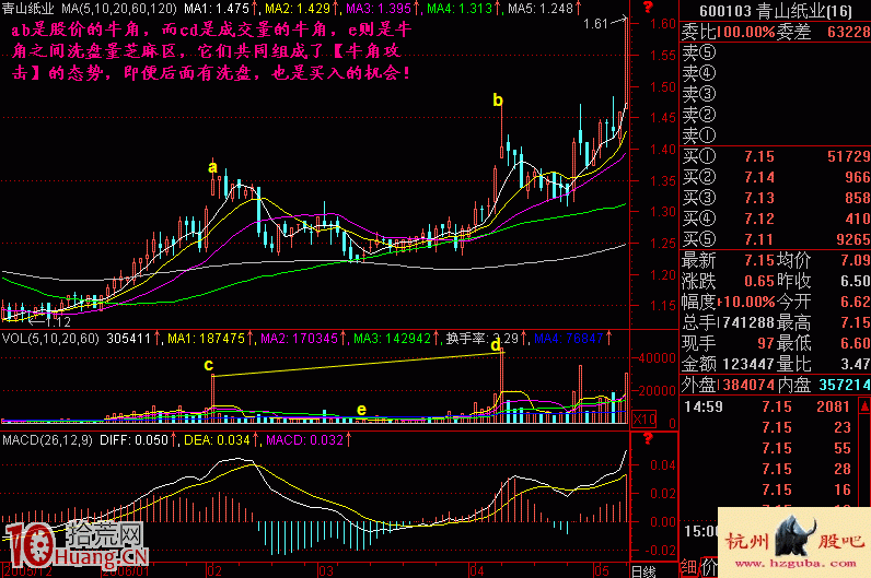 圖解牛角攻擊連續上漲形態的買入技巧,拾荒網