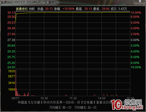 案例圖解如何從概念題材股的發酵過程看炒作思路與打板介入時機,拾荒網