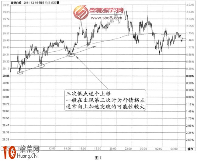 分時圖底部信號:上升中三次低(圖解) 分時圖底部信號:上升中三次低(圖解),拾荒網