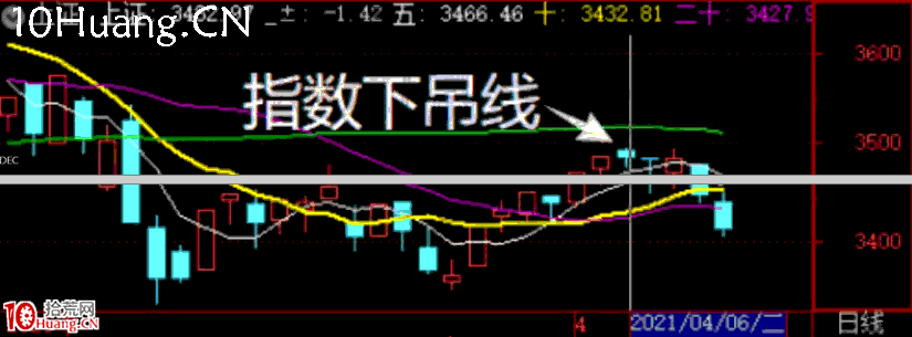 妖股系統戰法深度教程20:妖股啟動的第三個時間點,指數下吊線出現的人氣股(圖解) 妖股系統戰法深度教程20:妖股啟動的第三個時間點,指數下吊線出現的人氣股(圖解),拾荒網