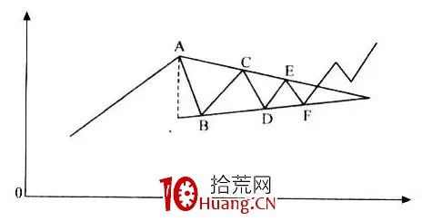 探索分時圖(十二):三角形態定乾坤(圖解) 探索分時圖(十二):三角形態定乾坤(圖解),拾荒網