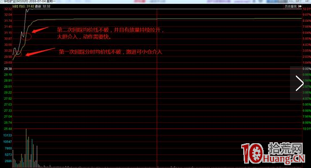 圖解抓連板股的打板方法,拾荒網