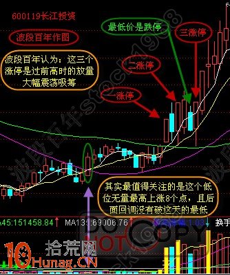 15天內出現二次漲停板的短線套利機會(圖解) 15天內出現二次漲停板的短線套利機會(圖解),拾荒網