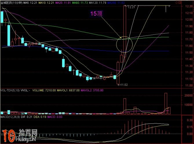 圖解分時浪形的買入技巧 圖解分時浪形的買入技巧,拾荒網