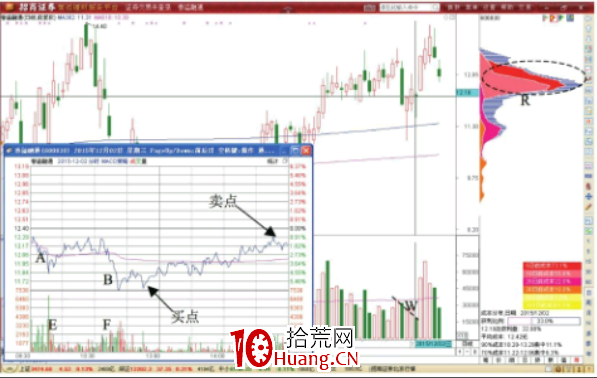 分時圖中多次下跌探底後的買入形態(圖解) 分時圖中多次下跌探底後的買入形態(圖解),拾荒網