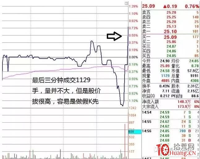 日內短線交易必須看懂的三大時點成交量,拾荒網