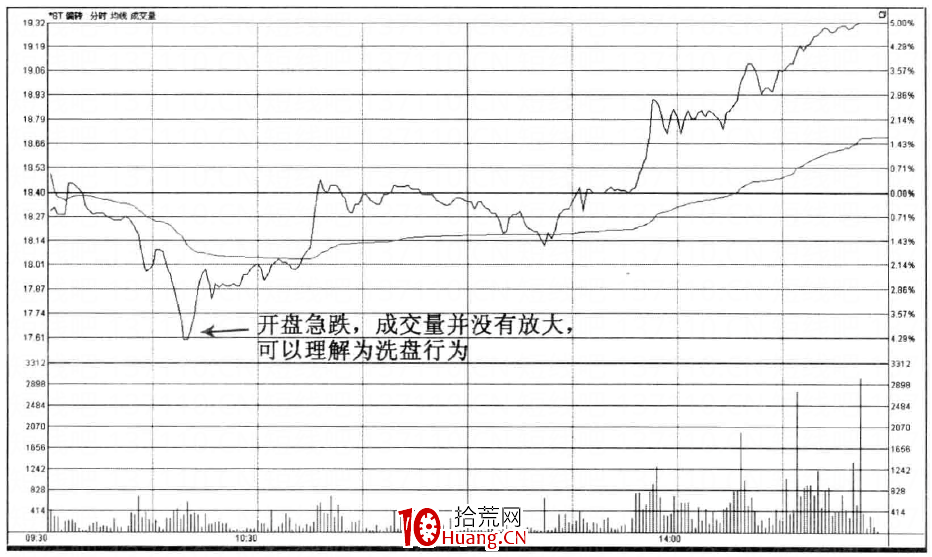 四種必看的股票分時走勢圖(圖解) 四種必看的股票分時走勢圖(圖解),拾荒網