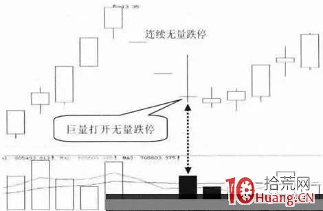 連續一字跌停板被巨量打開,如何套利(圖解) 連續一字跌停板被巨量打開,如何套利(圖解),拾荒網