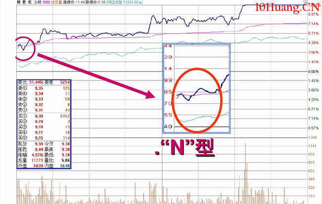 盤口語言解密(第一講):開盤後三分鐘知漲跌(圖解) 盤口語言解密(第一講):開盤後三分鐘知漲跌(圖解),拾荒網