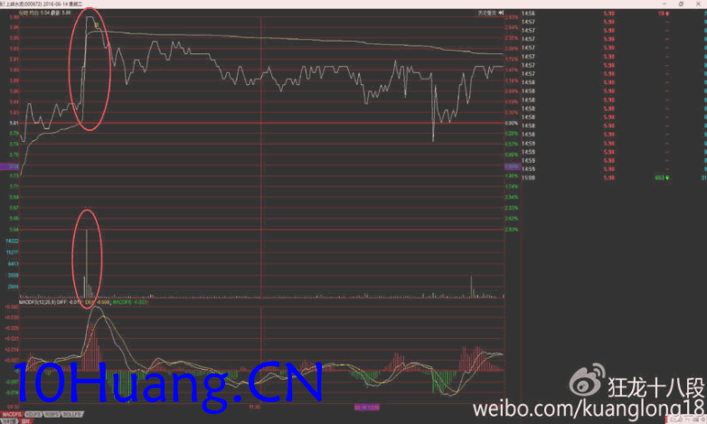 資金流戰法教程32:主力建倉過程詳解,建倉時盤面特征(圖解) 資金流戰法教程32:主力建倉過程詳解,建倉時盤面特征(圖解),拾荒網