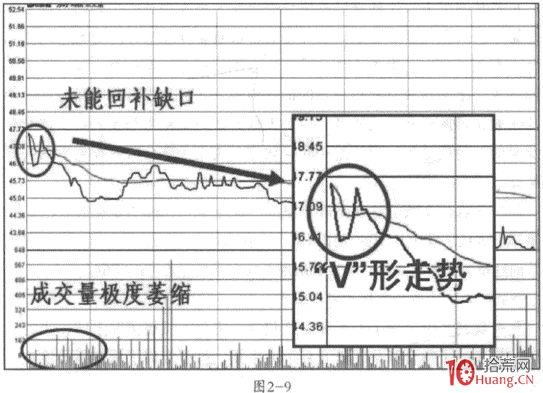 低開戰法之低開出貨形態:分時V形、倒V形走勢(圖解) 低開戰法之低開出貨形態:分時V形、倒V形走勢(圖解),拾荒網