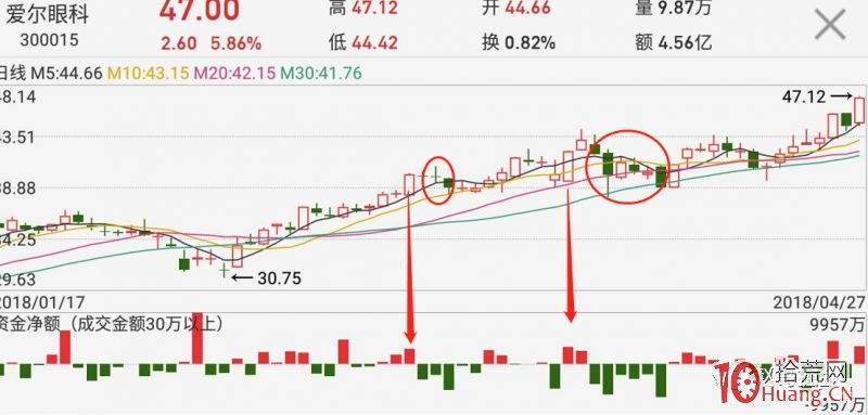 資金大量凈流入，股票就會漲嗎（圖解）,拾荒網