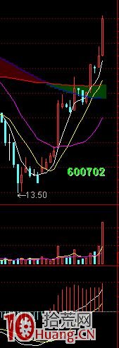 對比哪種K線組合易漲停（圖解）,拾荒網
