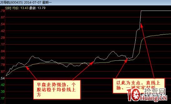 漲停板分時圖譜.3：強勢站穩後一波封板（圖解）,拾荒網