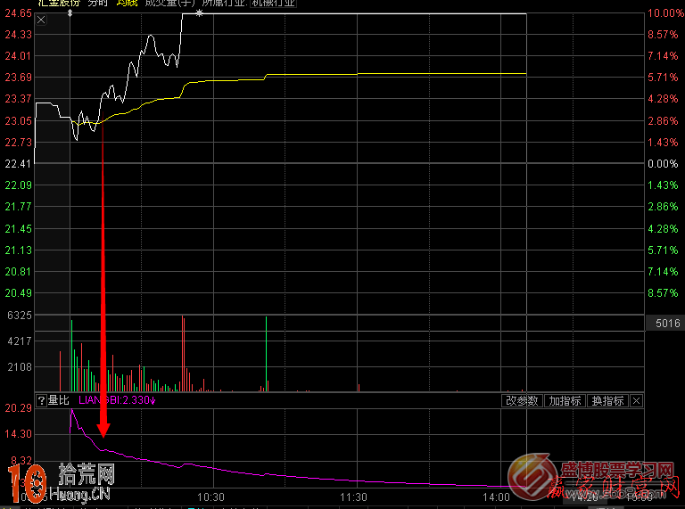圖解分時戰法量比指標買入法 圖解分時戰法量比指標買入法,拾荒網