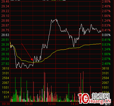 圖解什麼是股票分時三步高走勢,拾荒網