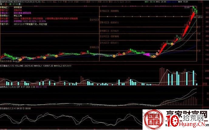“三八戰術”解讀雷柏科技漲停板技巧(圖解) “三八戰術”解讀雷柏科技漲停板技巧(圖解),拾荒網