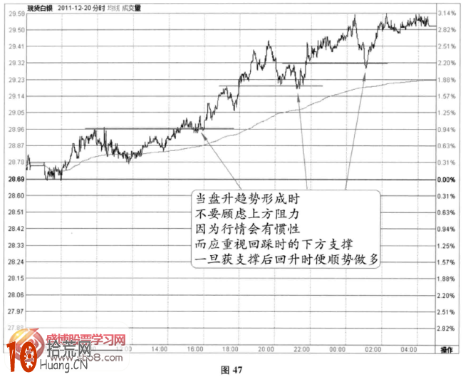 分時圖盤升信號：階梯式震蕩盤升(圖解),拾荒網