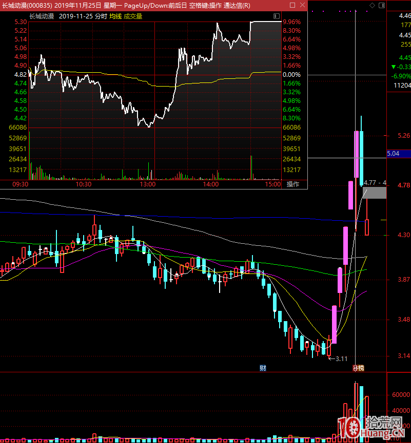 總結一個低吸大長腿的套路（圖解）,拾荒網