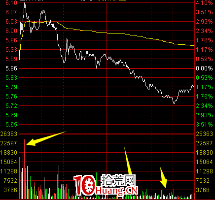 日內交易股票分時圖出貨形態(圖解) 日內交易股票分時圖出貨形態(圖解),拾荒網
