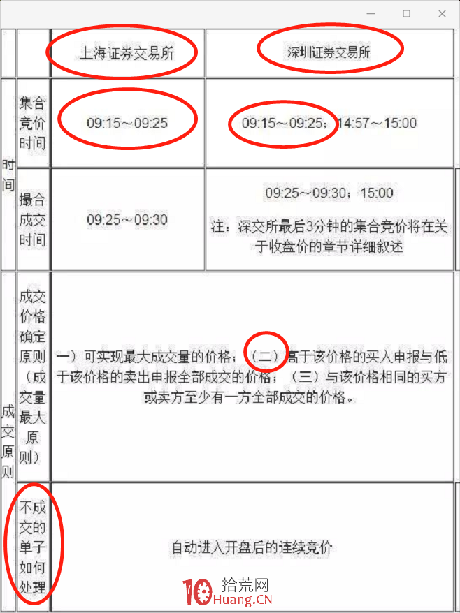 集合競價戰法 第一講:初識集合競價,它適合哪種人?集合競價怎麼看?(圖解) 集合競價戰法 第一講:初識集合競價,它適合哪種人?集合競價怎麼看?(圖解),拾荒網