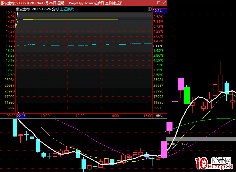 秒板戰法:符合條件直接進,成敗交給市場(圖解) 秒板戰法:符合條件直接進,成敗交給市場(圖解),拾荒網