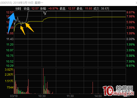 超短高手抓漲停低吸技術系列深度教程 4：2板或者3板後的幾種分時低吸買點（圖解）,拾荒網