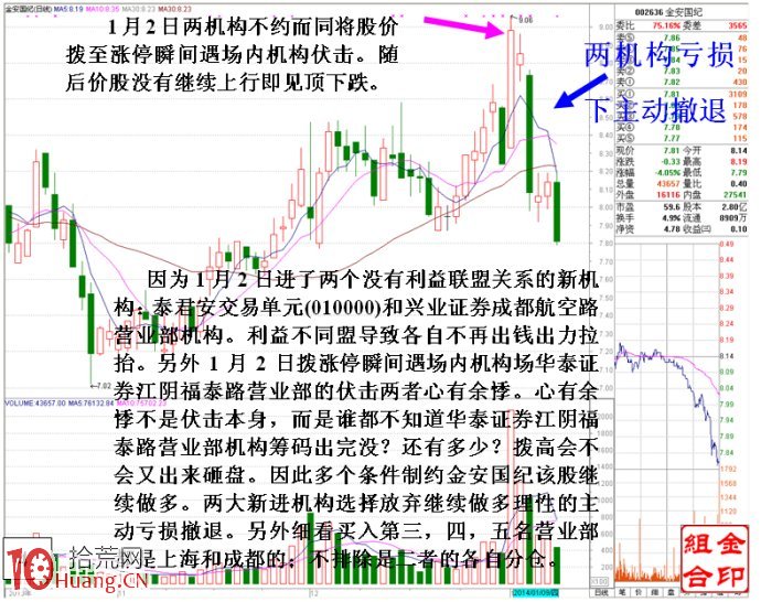 圖解漲停板被砸看機構與機構之間的博弈行為,拾荒網