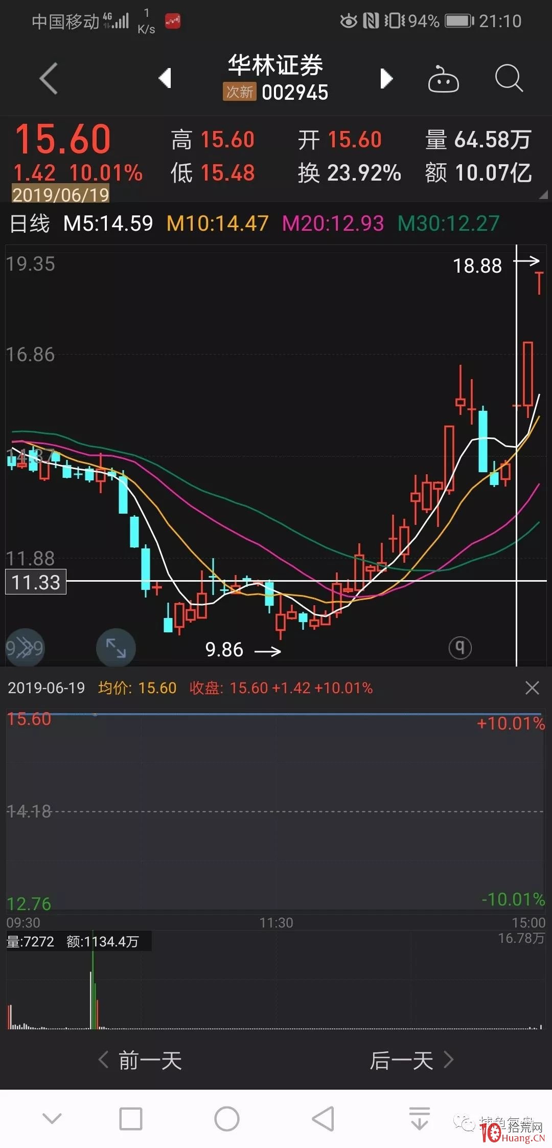 遊資大佬趙一萬龍虎榜N字板案例(圖解) 遊資大佬趙一萬龍虎榜N字板案例(圖解),拾荒網