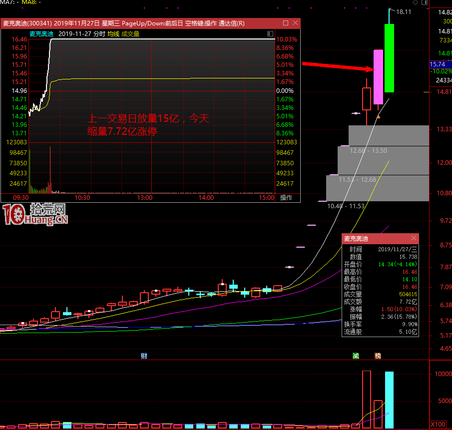 虧出來的經驗，永遠不要打縮量板！天地板案例看龍頭打板之難！（圖解）,拾荒網