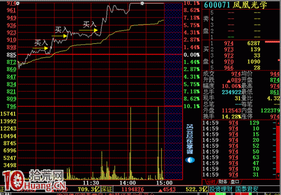 再上層樓的分時買入時機（圖解）,拾荒網