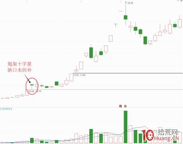 炮架十字星K線形態抓漲停板(圖解) 炮架十字星K線形態抓漲停板(圖解),拾荒網