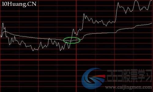 最常見的8種分時圖形態(圖解) 最常見的8種分時圖形態(圖解),拾荒網