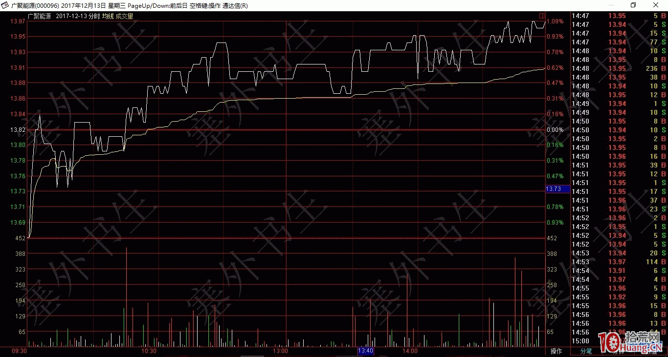 圖解如何從分時圖看呆滯股的短莊運作過程,拾荒網