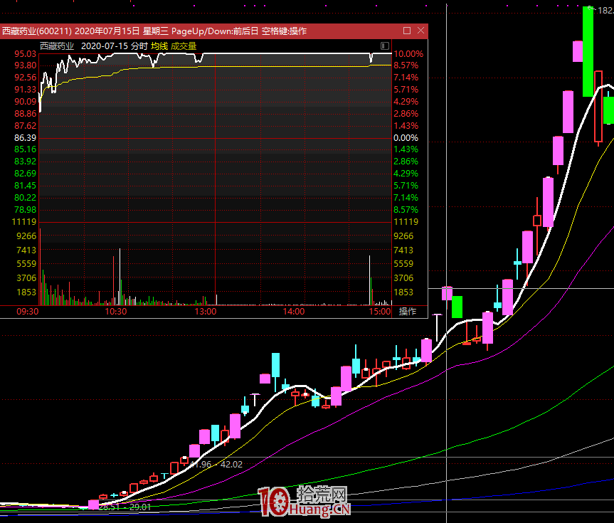 平臺戰法的漲停板技術(圖解) 平臺戰法的漲停板技術(圖解),拾荒網