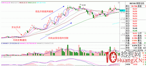漲停板戰法系統教程_3：個股趨勢（圖解）,拾荒網