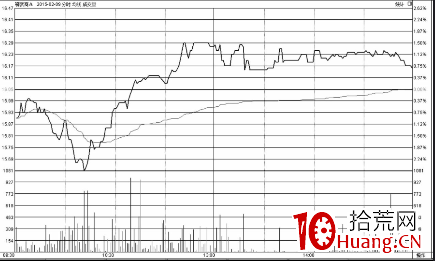V字尖底分時走勢(圖解) V字尖底分時走勢(圖解),拾荒網
