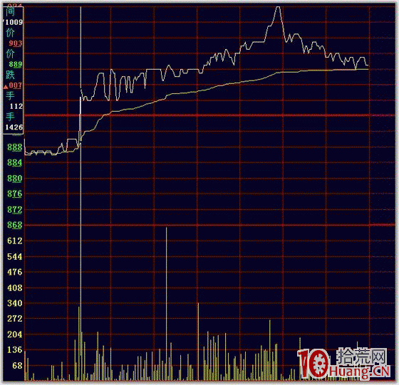 隔日超短分時買點之向上突破平臺(圖解) 隔日超短分時買點之向上突破平臺(圖解),拾荒網