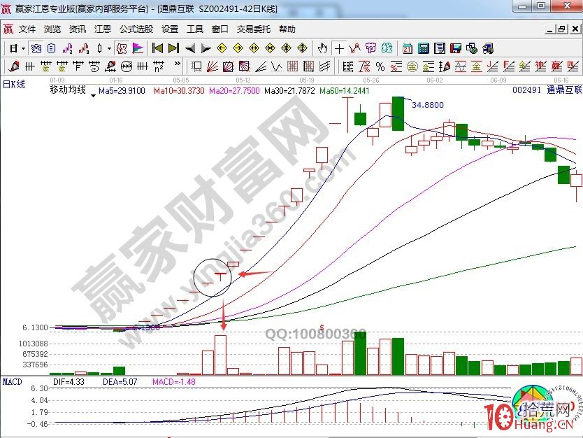 三板捉妖股規律之二放三縮模式和三放四縮模式（圖解）,拾荒網