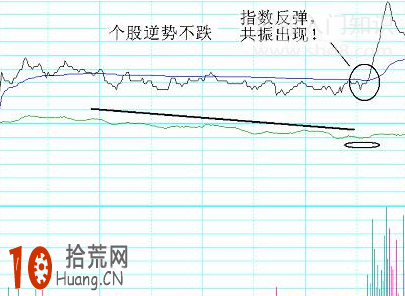 圖解弱市如何選逆勢不跌股 什麼是分時共振買點,拾荒網