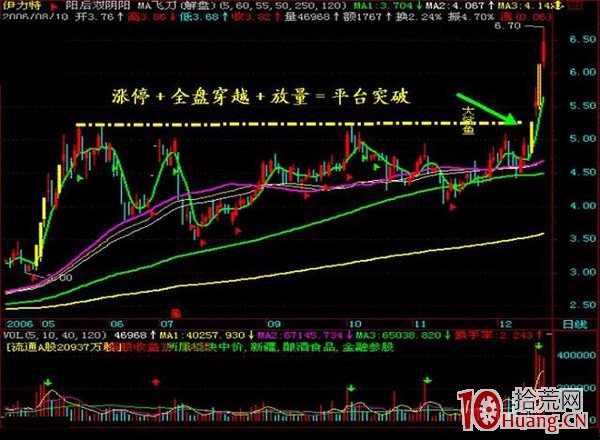 抓漲停板九絕招之五:V型反轉+一陰切線(圖解) 抓漲停板九絕招之五:V型反轉+一陰切線(圖解),拾荒網