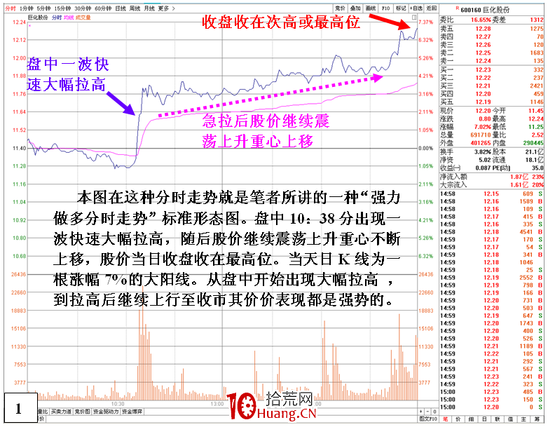 必漲的強力做多分時走勢(圖解) 必漲的強力做多分時走勢(圖解),拾荒網