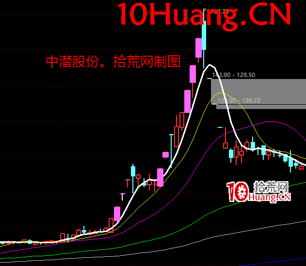 莊股教學之教你看懂莊股學會莊股深度教程4：判斷莊股的九大特征（圖解）,拾荒網
